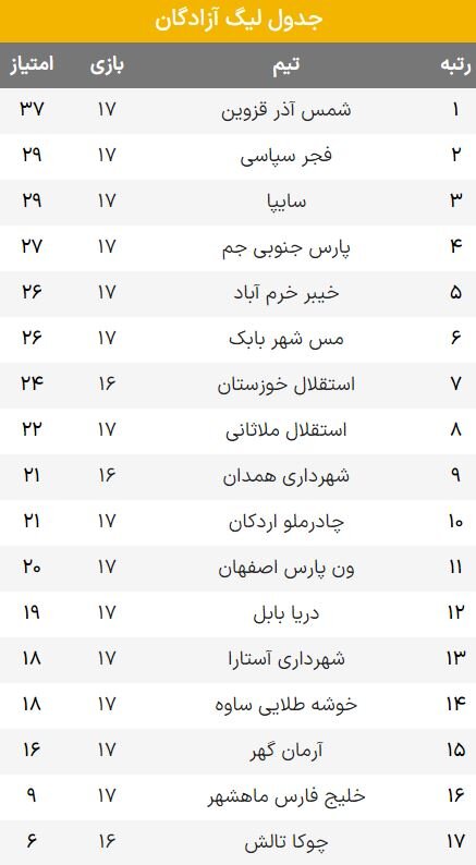 برد بیدردسر شاگردان رجبزاده/ فرود هلیکوپتر در مسابقه لیگ یکی!