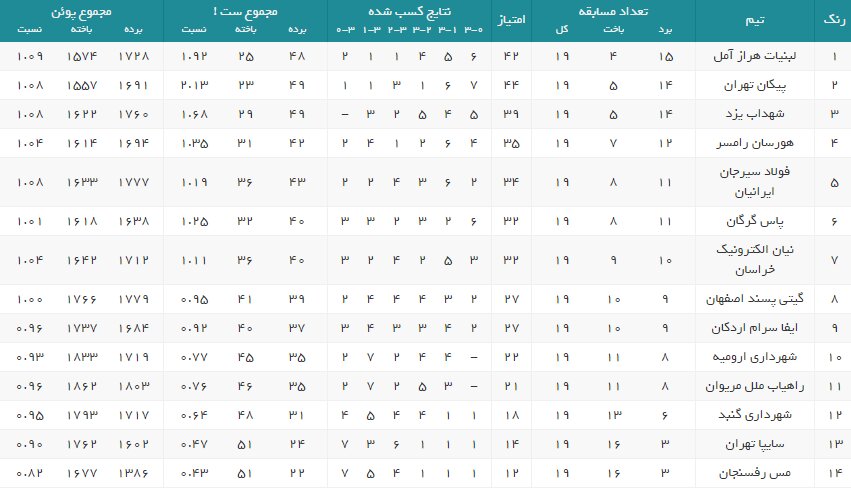 روند پیروزیهای گیتی پسند توسط شاگردان محمدی راد قطع شد