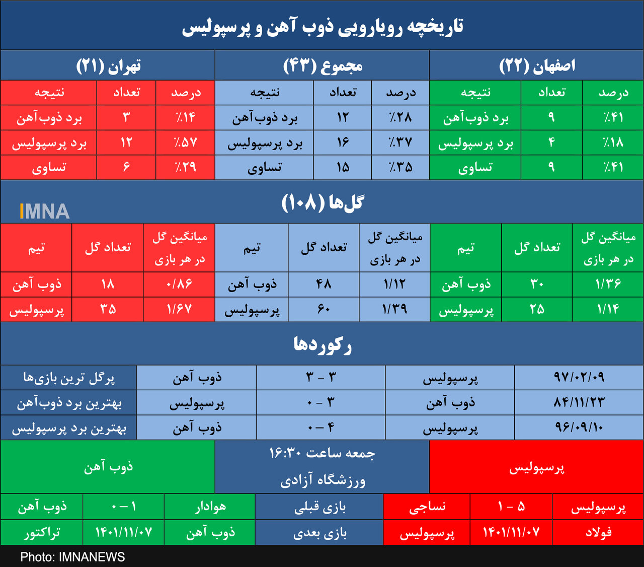 ذوب آهن به دنبال تکرار خاطره شیرین سه فصل قبل در آزادی+ جدول