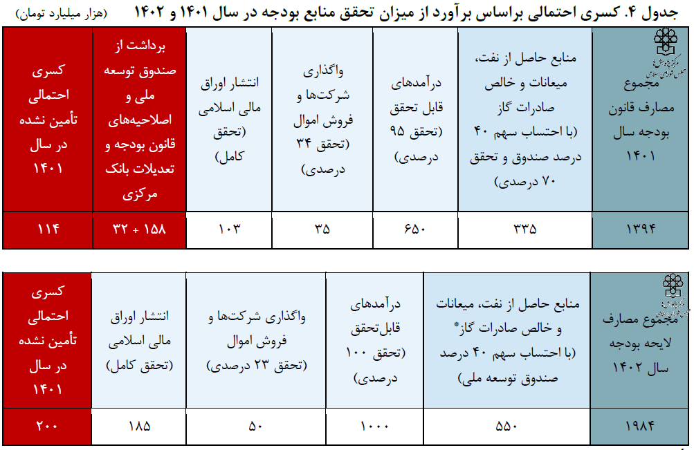 پیش بینی کسری ۲۰۰ همتی بودجه ۱۴۰۲/تحقق قابل قبول منابع تبصره ۱۴