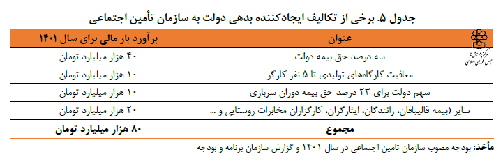 پیش بینی کسری ۲۰۰ همتی بودجه ۱۴۰۲/تحقق قابل قبول منابع تبصره ۱۴