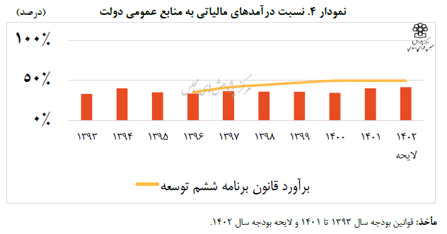 رشد درآمدهای مالیاتی بودجه ۱۴۰۲ نسبت به پیشبینی تورم سال جاری اختلاف چندانی ندارد