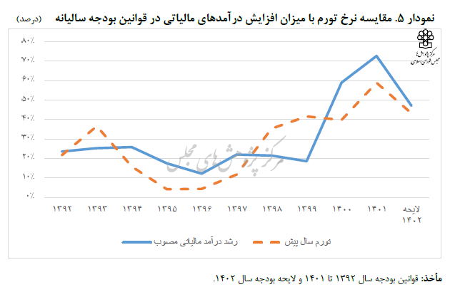 رشد درآمدهای مالیاتی بودجه ۱۴۰۲ نسبت به پیشبینی تورم سال جاری اختلاف چندانی ندارد