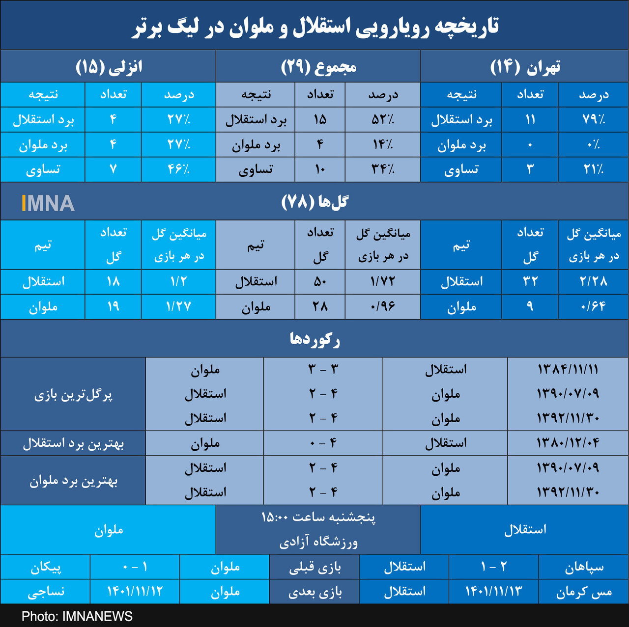  استقلال و شکست ناپذیری برابر ملوان در تهران+ جدول