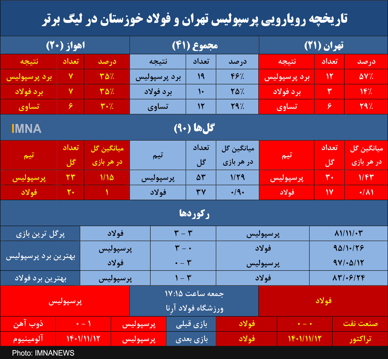 آمار برابر فولاد و پرسپولیس در اهواز+ جدول