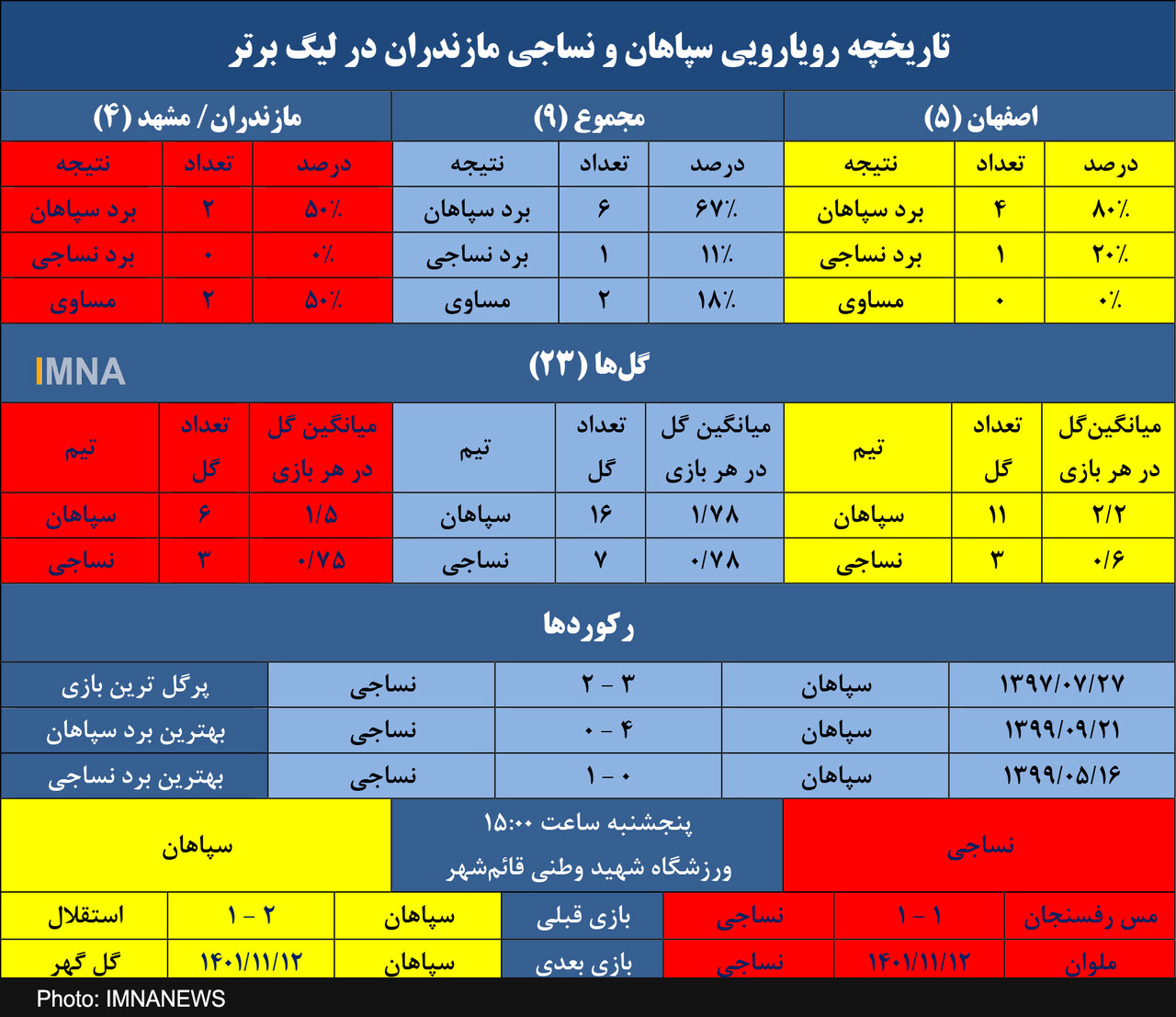 سپاهان در اندیشه سومین دبل متوالی مقابل نساجی+ جدول