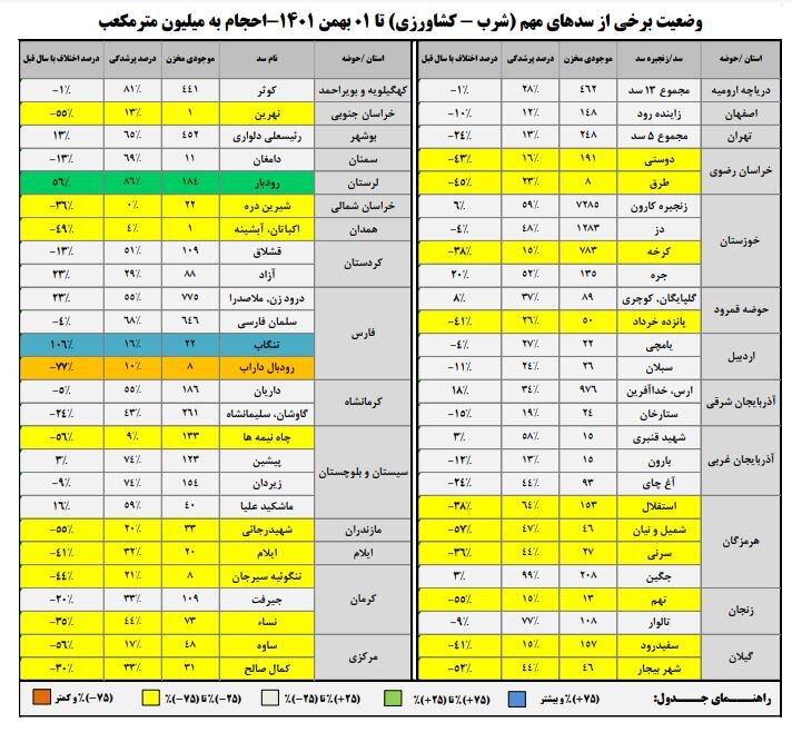وزارت نیرو وضعیت سدهای کشور را اعلام کرد