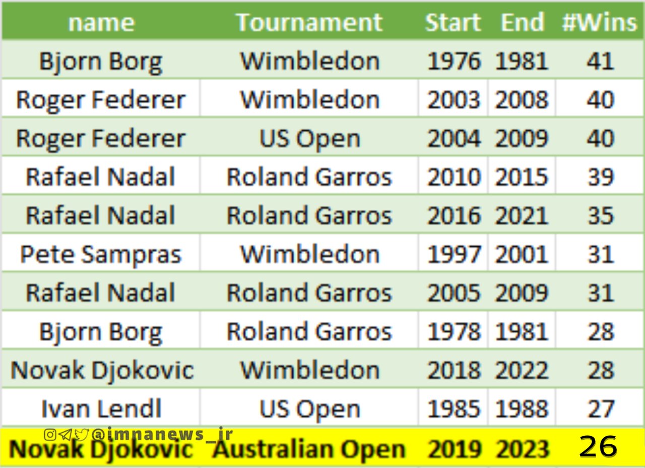 بیرحمی نواک جوکوویچ در تنیس اوپن استرالیا و ۲۶ پیروزی متوالی/ فقط ۱۶ بازی تا جاودانهشدن!