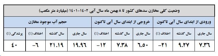 حجم سد زاینده‌رود کاهش یافت/وضعیت وخیم سدهای تهران