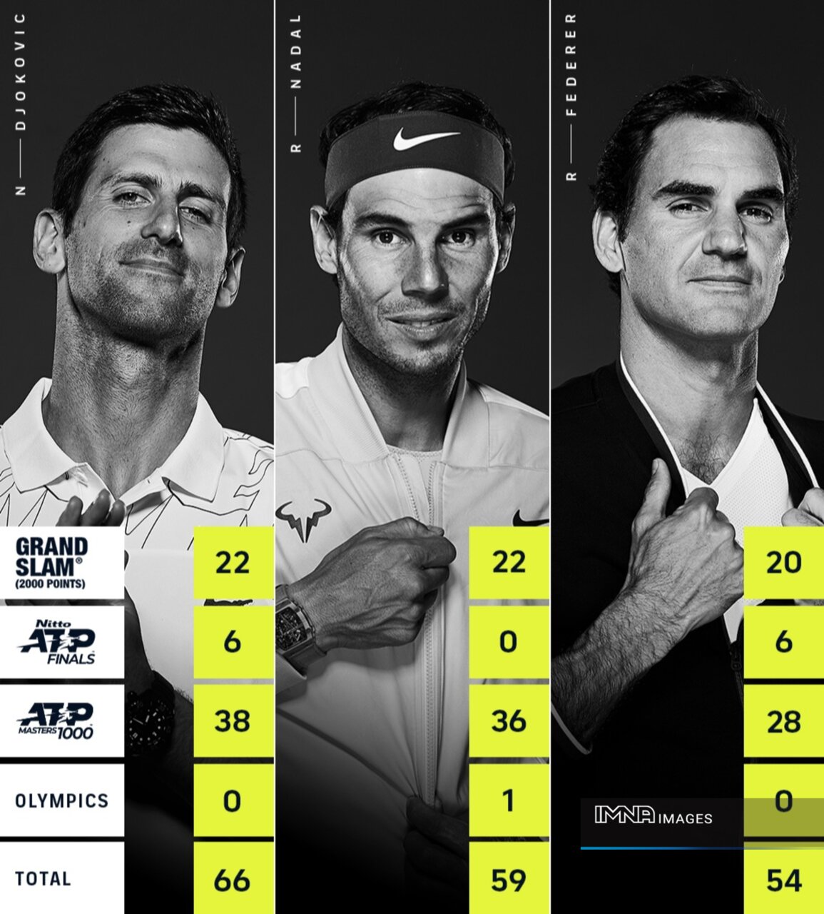 نواک جوکوویچ؛ صربیناتوری که دنیا را به تعظیم مقابل خود وادار کرد +عکس