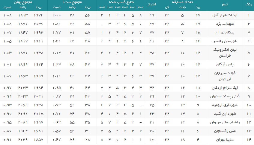 نتایج هفته بیست و دوم لیگ برتر والیبال+جدول