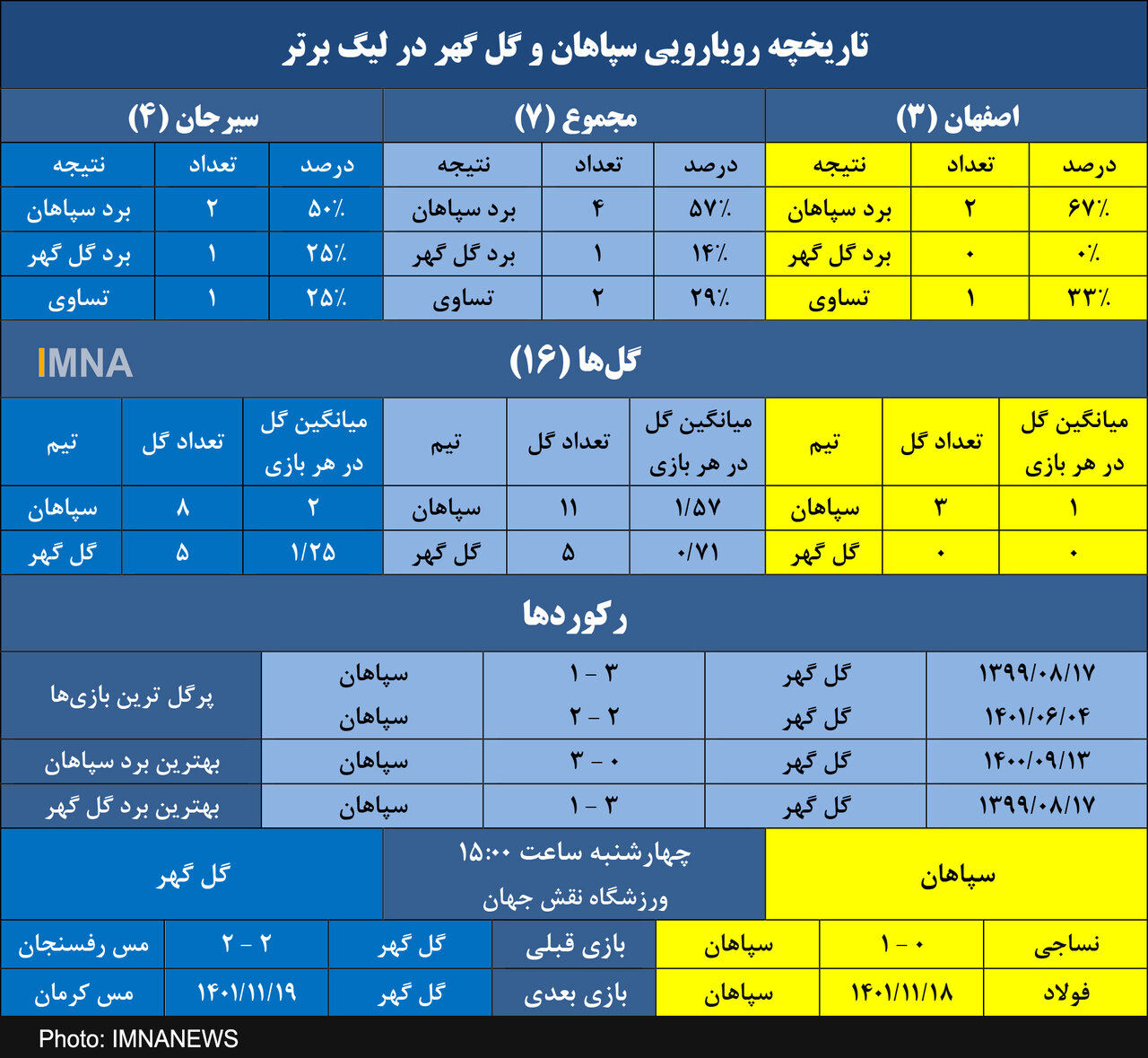 سپاهان و شکست‌ناپذیری مقابل گل‌گهر در اصفهان+ جدول