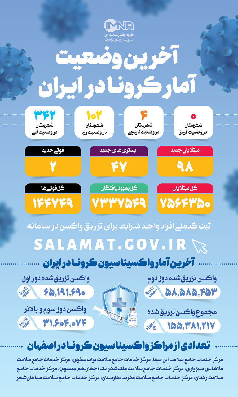 آخرین آمار کرونا در ایران