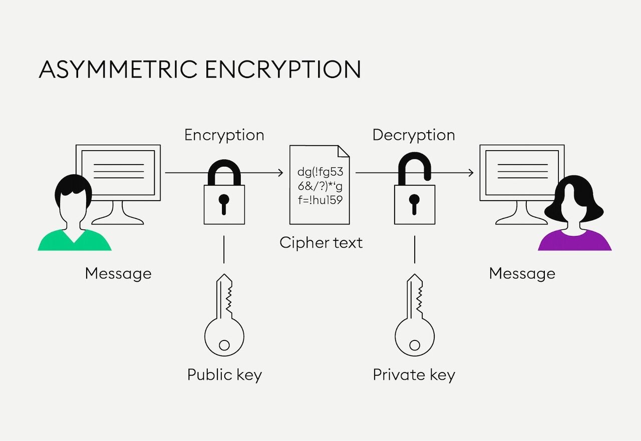 روش کار رمزنگاری نامتقارن و ارتباط آن با کلید خصوصی