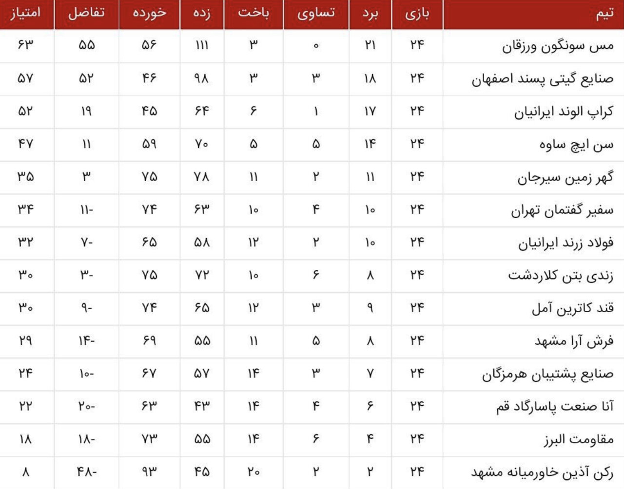 نتایج هفته بیستوچهارم لیگ برتر فوتسال+جدول