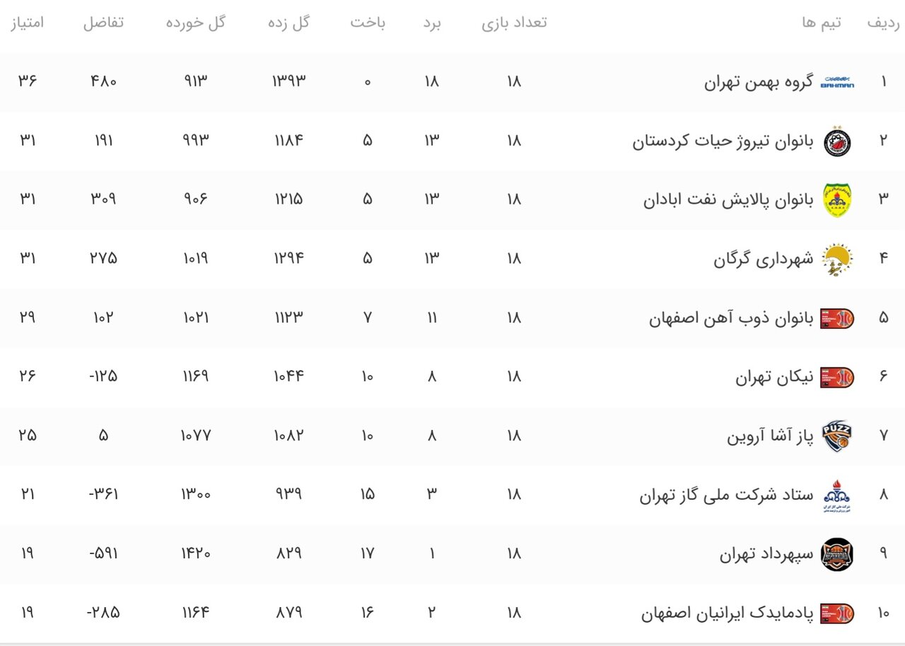 حضور ذوبی‌ها در مرحله پلی‌آف لیگ برتر بسکتبال زنان + جدول