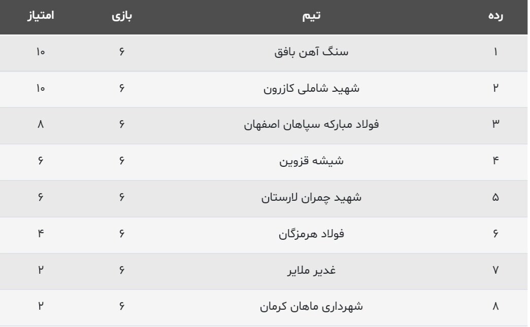 نتایج هفته ششم لیگ برتر هندبال زنان + جدول