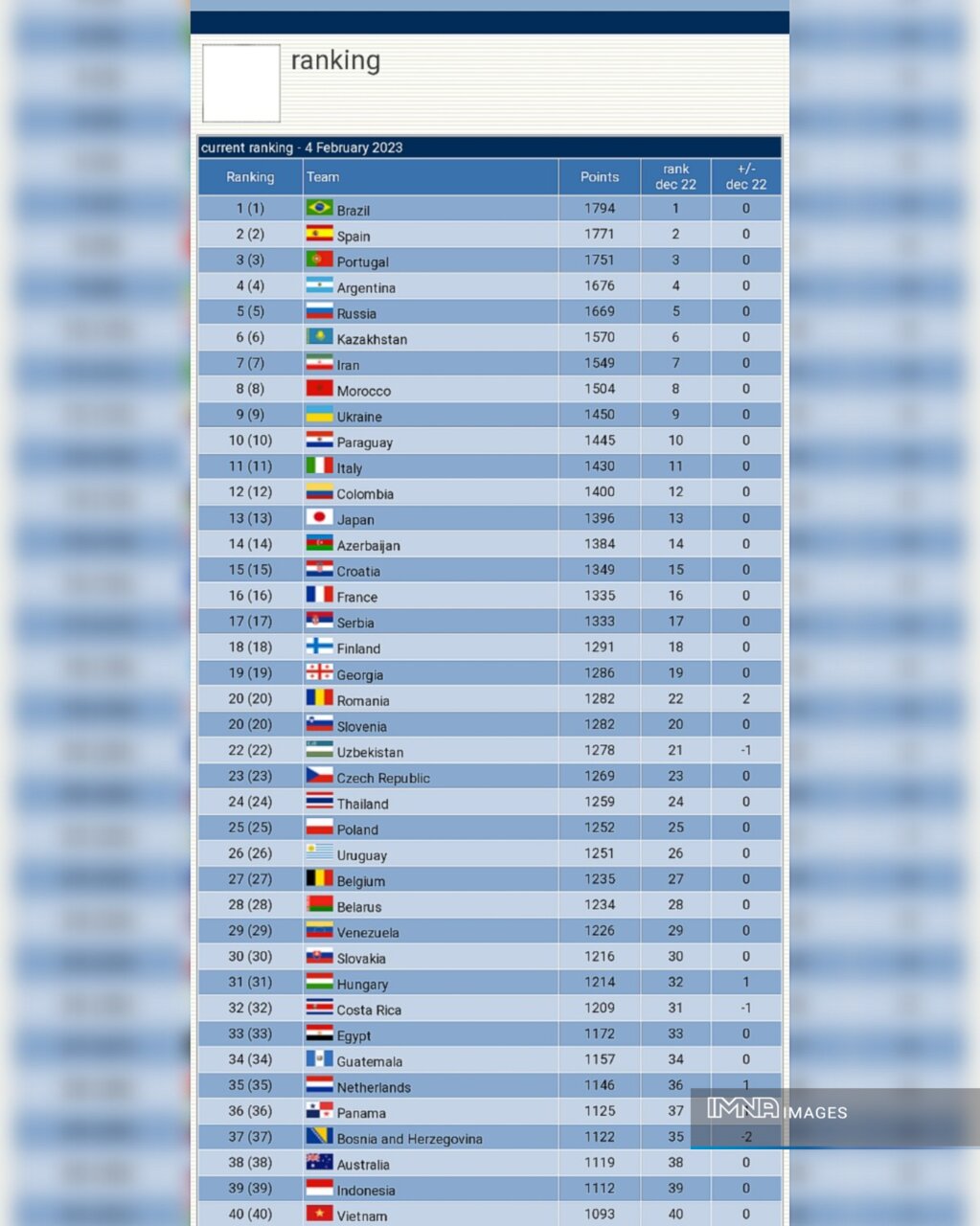 اعلام جدیدترین ردهبندی برترین تیمهای فوتسال دنیا/ ایران هفتم جهان باقیماند +عکس