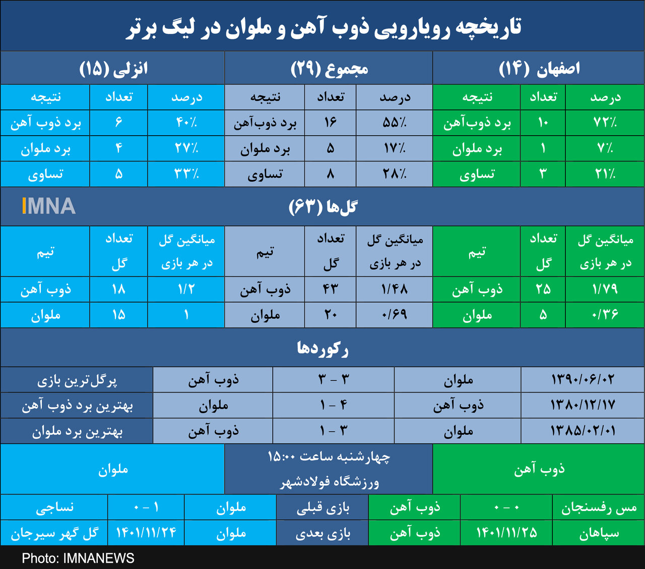 ذوب آهن و برتری فاحش مقابل ملوان در اصفهان+ جدول