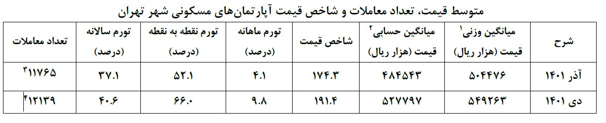 گزارش مرکز آمار از وضعیت بازار مسکن