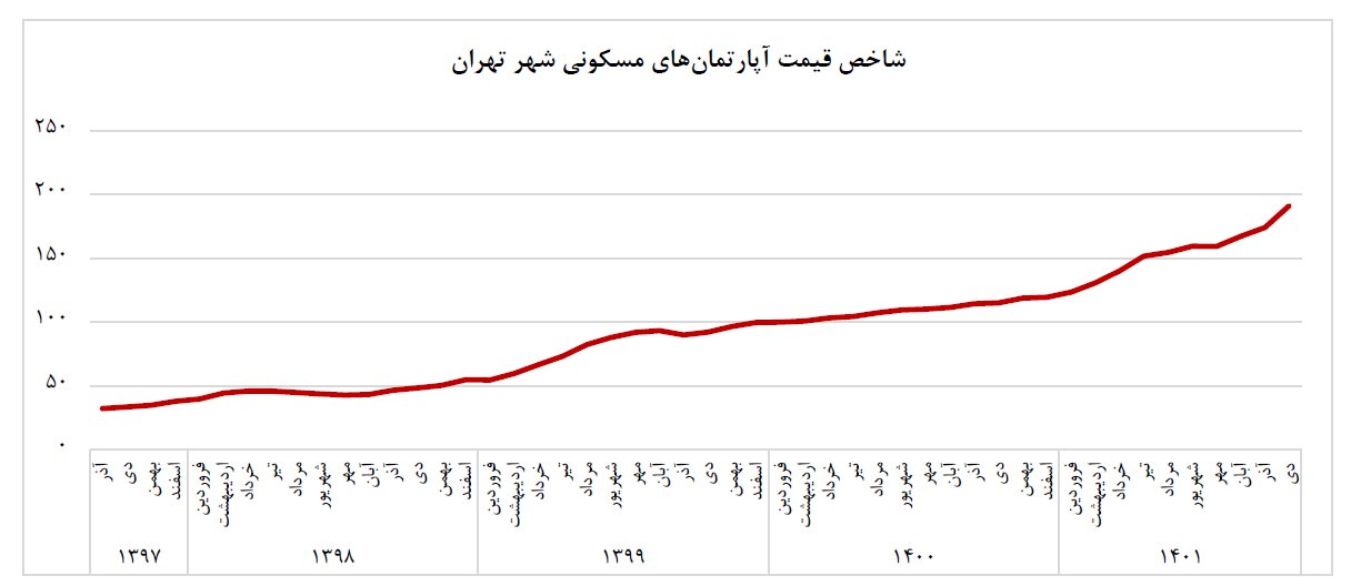 گزارش مرکز آمار از وضعیت بازار مسکن