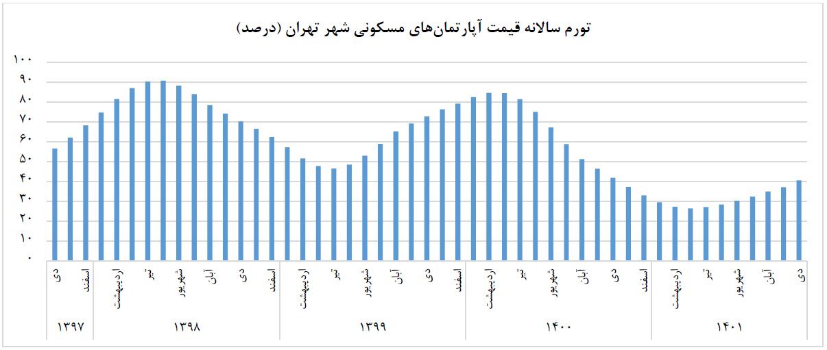 گزارش مرکز آمار از وضعیت بازار مسکن