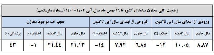 حجم سد زایندهرود افزایش یافت /افزایش ورودی آب به سدهای کشور