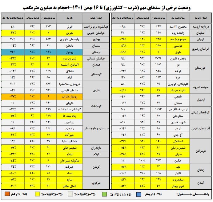 حجم سد زایندهرود افزایش یافت /افزایش ورودی آب به سدهای کشور