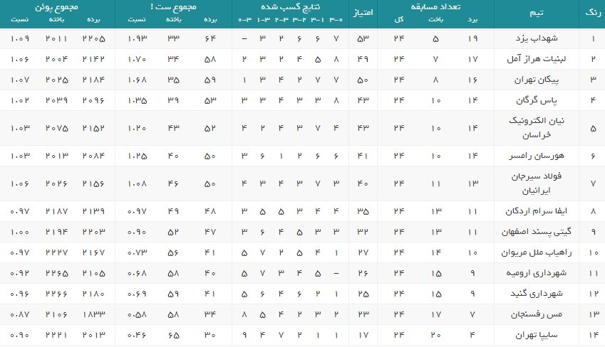 برنامه هفته بیست و پنجم لیگ برتر والیبال+جدول
