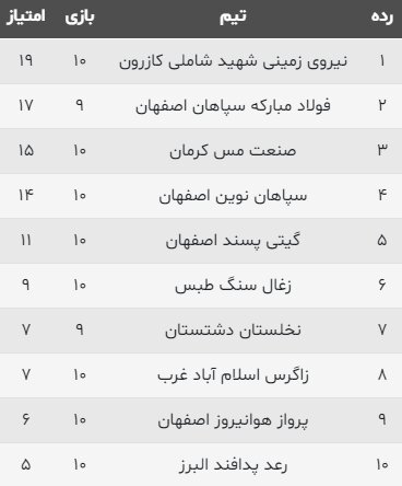 برنامه هفته یازدهم لیگ برتر هندبال+جدول