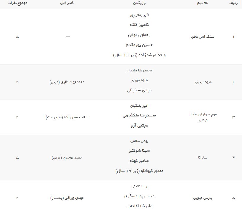 اعلام فهرست اولیه بازیکنان و کادرفنی تیمهای لیگ برتر ساحلی
