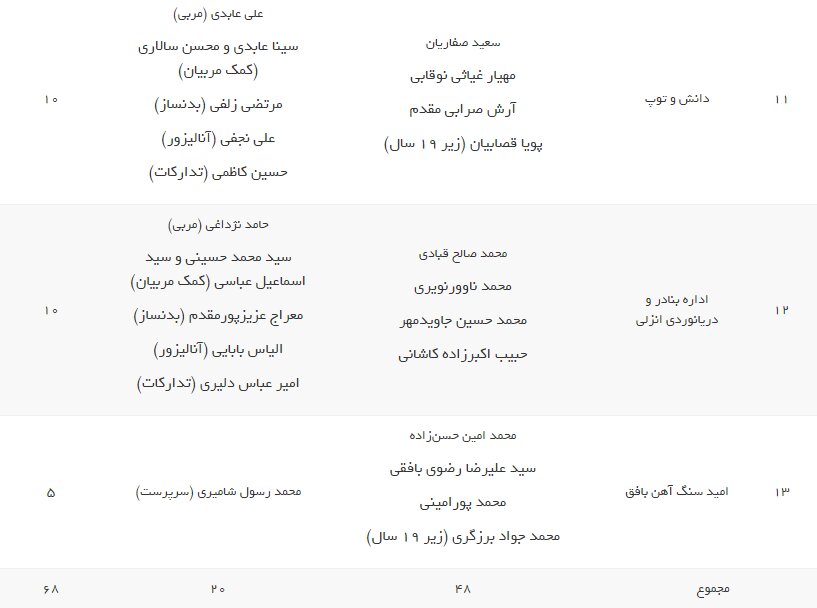 اعلام فهرست اولیه بازیکنان و کادرفنی تیمهای لیگ برتر ساحلی