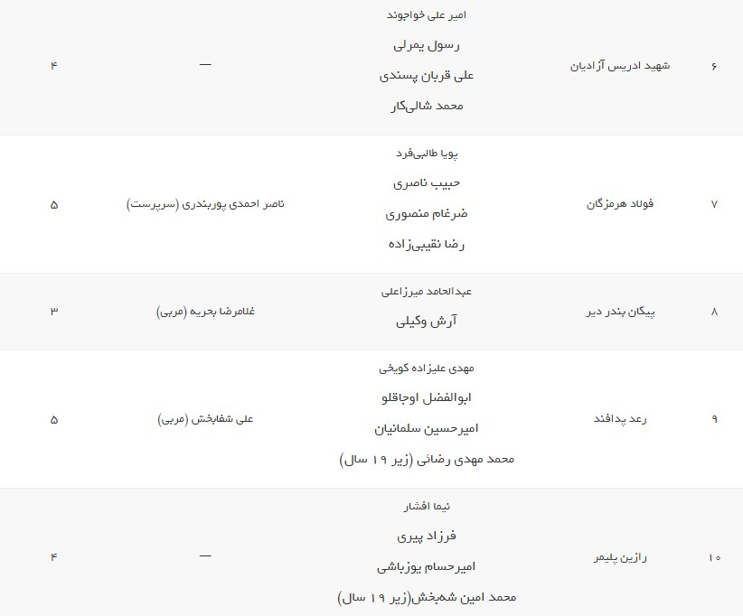 اعلام فهرست اولیه بازیکنان و کادرفنی تیمهای لیگ برتر ساحلی