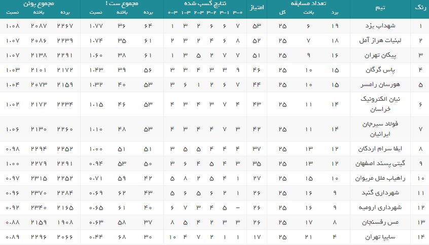 نتایج هفته بیستوپنجم لیگ برتر والیبال+جدول