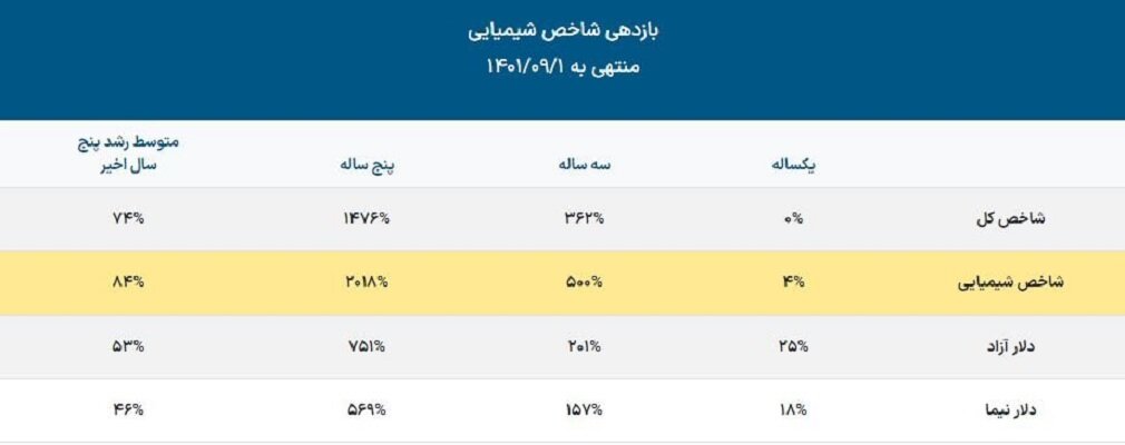 آشنایی با صندوقهای بخشی در بازار سرمایه