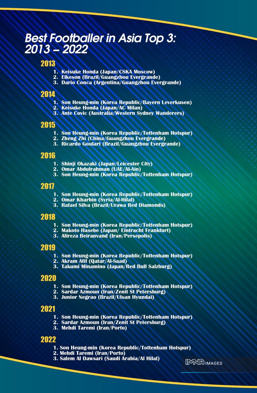 ستاره کرهجنوبی بهترین بازیکن سال ۲۰۲۲ آسیا شد/ رتبه دوم به مهدی طارمی رسید +عکس