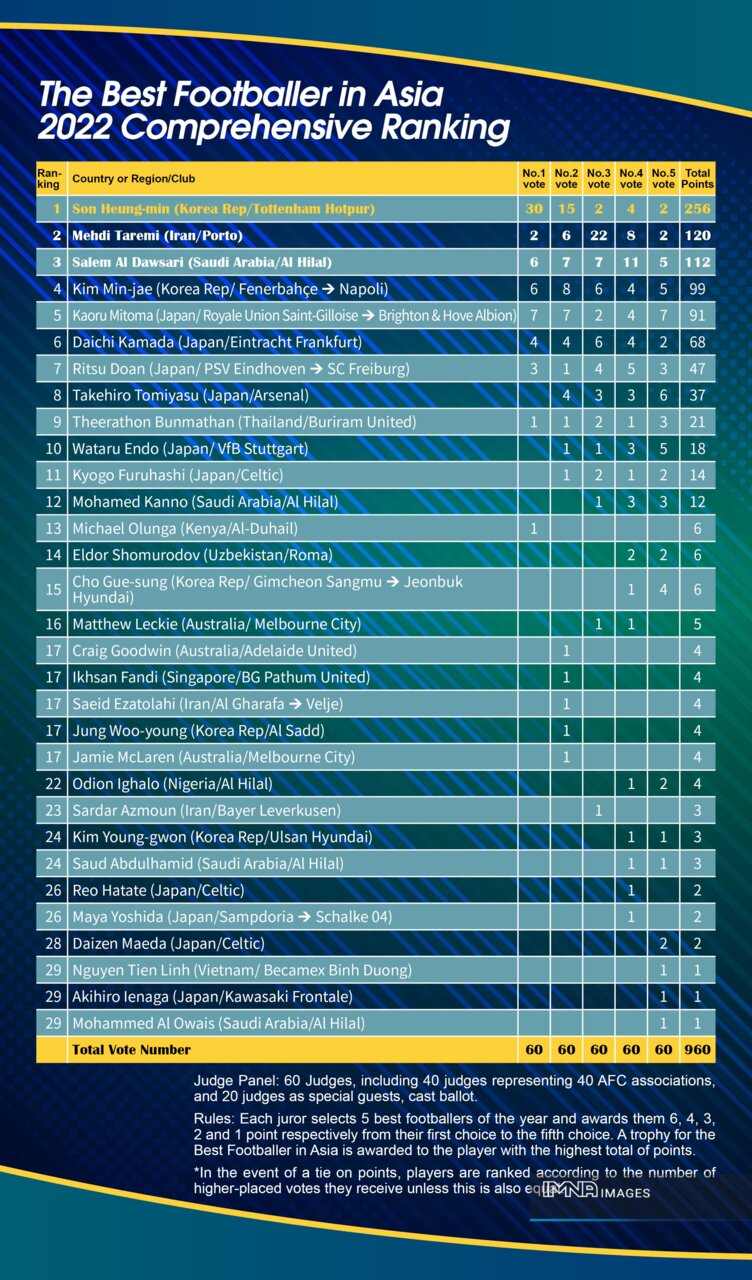 ستاره کرهجنوبی بهترین بازیکن سال ۲۰۲۲ آسیا شد/ رتبه دوم به مهدی طارمی رسید +عکس