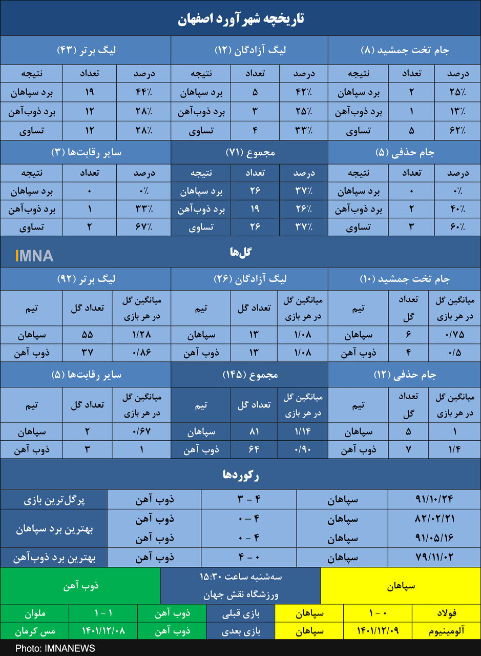 سپاهان به دنبال طلسم‌شکنی در دربی اصفهان مقابل ذوب آهن+ جدول