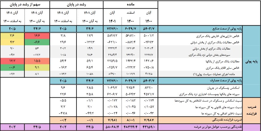 رشد نقدینگی کاهش یافت