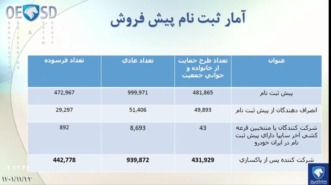 قرعه كشی جدید ایران خودرو + ظرفیت فروش، سایت اعلام نتایج و اسامی برندگان