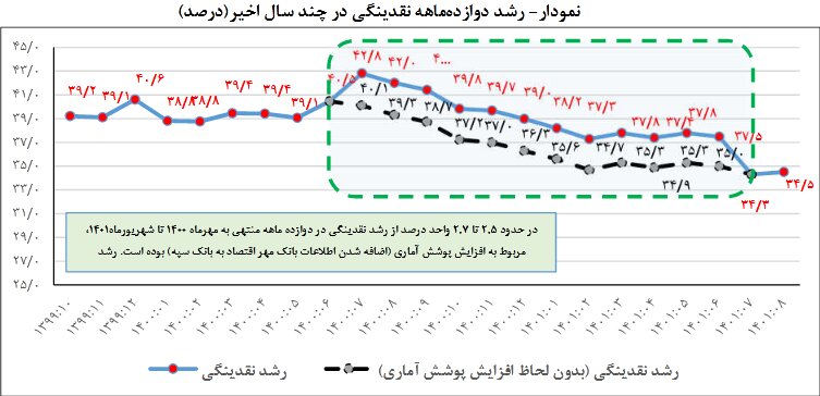 رشد نقدینگی کاهش یافت
