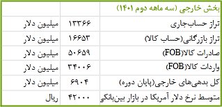 بدهی‌های خارجی کشور کاهش پیدا کرد/خالص حساب سرمایه منفی‌تر ماند