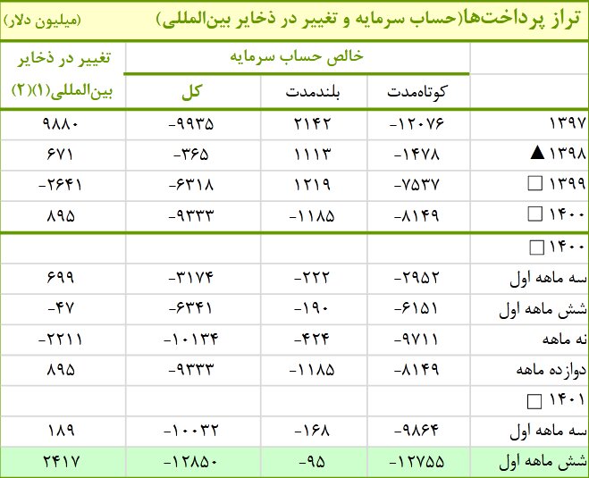 بدهی‌های خارجی کشور کاهش پیدا کرد/خالص حساب سرمایه منفی‌تر ماند