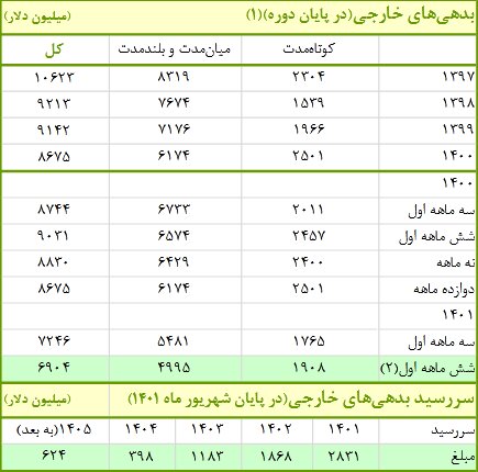 بدهی‌های خارجی کشور کاهش پیدا کرد/خالص حساب سرمایه منفی‌تر ماند