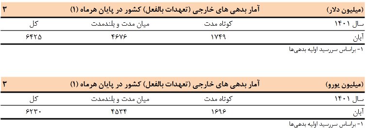 بدهی‌های خارجی کشور کاهش پیدا کرد/خالص حساب سرمایه منفی‌تر ماند