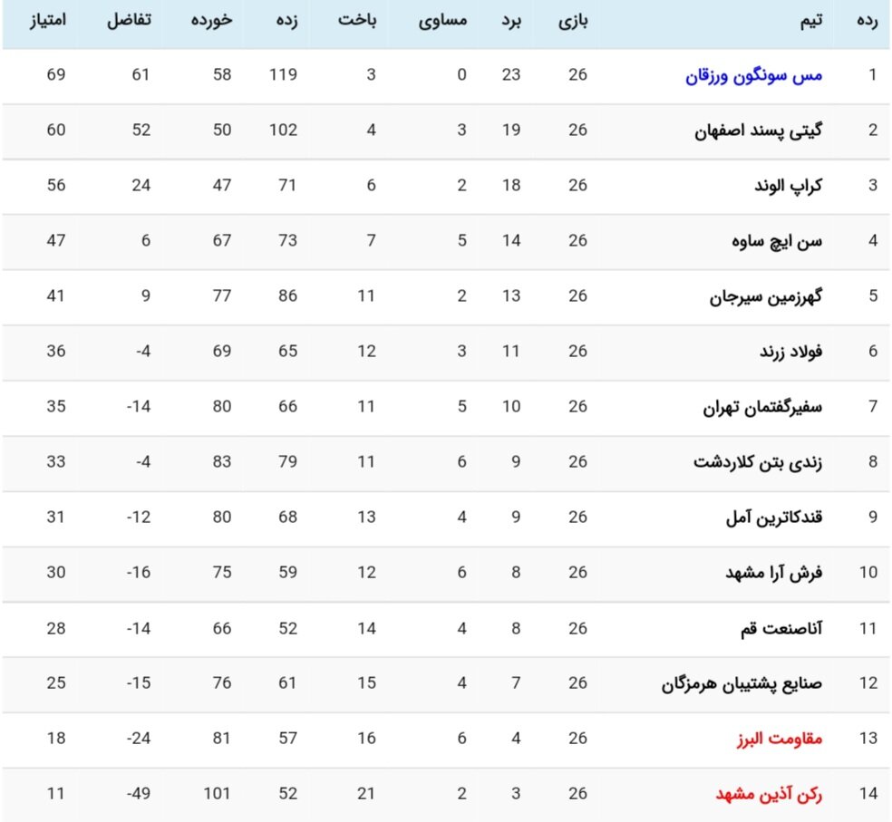 مس سونگون قهرمان فصل ۱۴۰۱_۱۴۰۰ لیگ برتر فوتسال شد