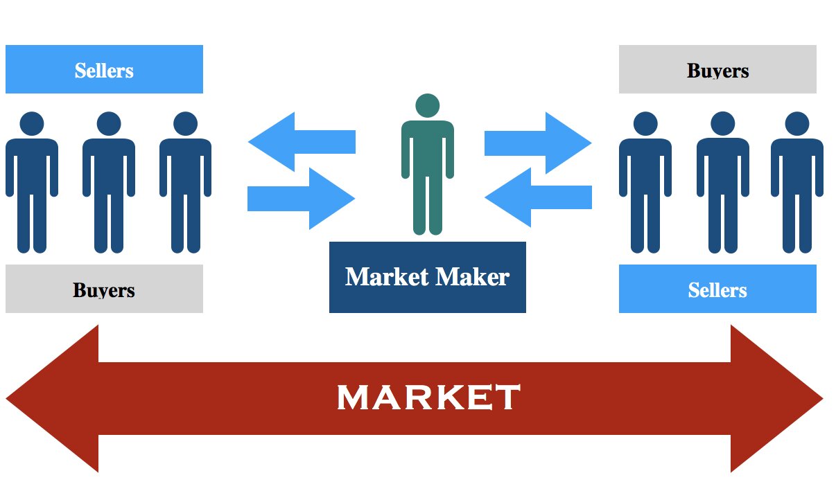 مارکت میکر بروکر فارکس چیست + استراتژی Market Maker