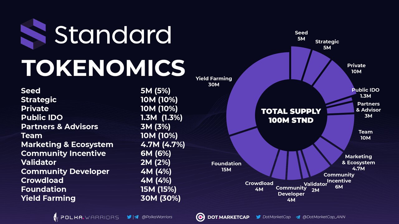 توکنومیک پروژه + تعویضپذیری Tokenomics توکن چیست