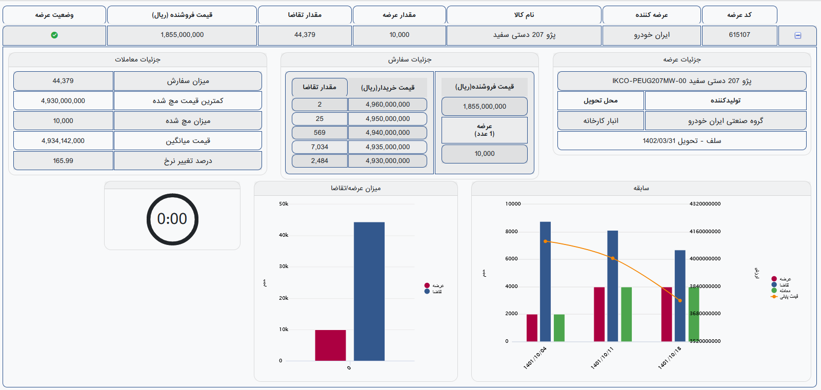 پژو ۲۰۷ در بورس کالا ۴۹۵ میلیون تومان فروش رفت