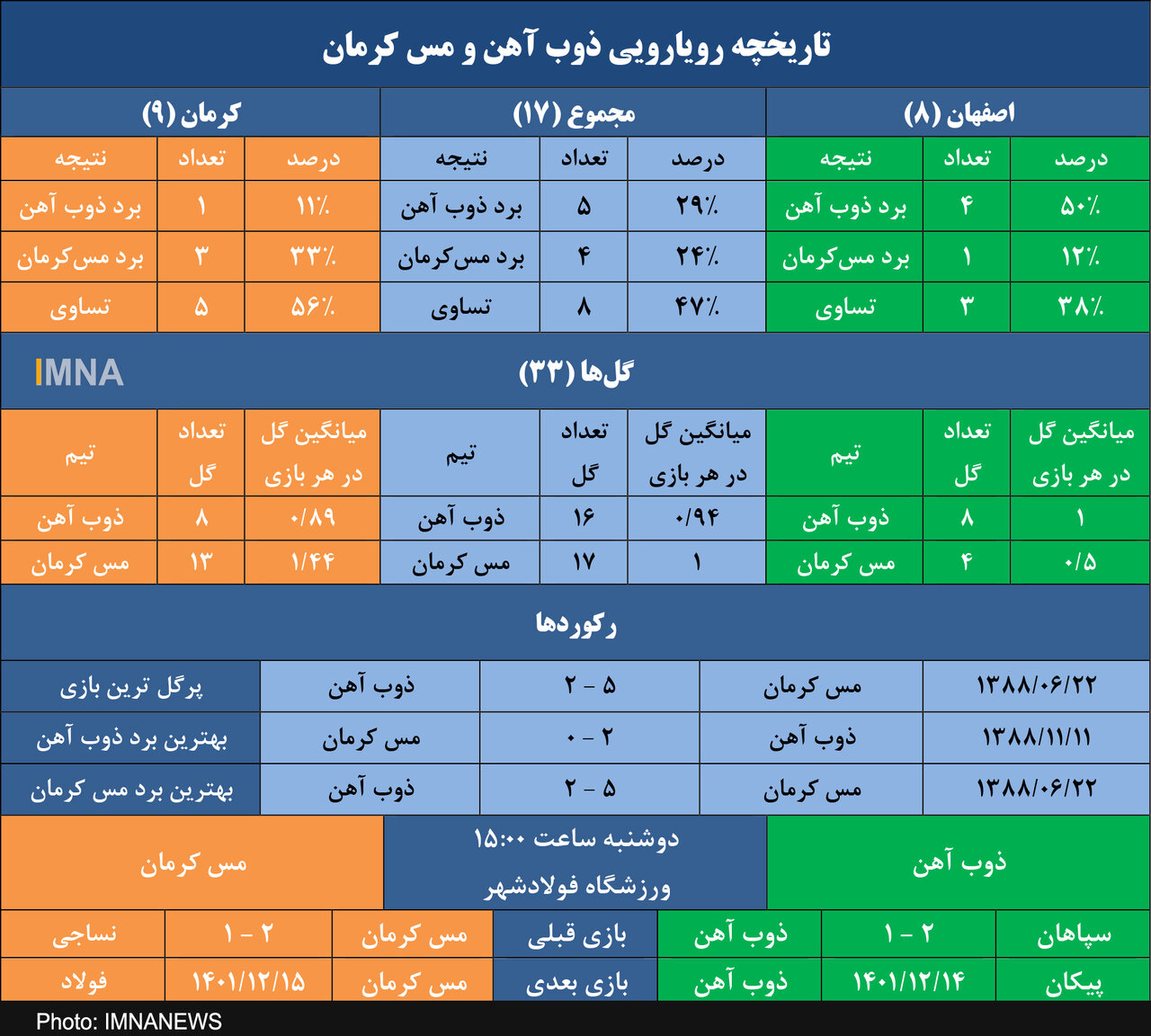 ذوب آهن به دنبال شکست طلسم مس در فولادشهر+ جدول